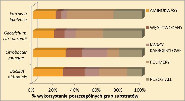metod do ekstrakcji DNA z badanych odpadów. W zależności od odpadu poddawanego ekstrakcji uzyskiwano zróżnicowane stężenie wyizolowanego DNA. Metody te wymagają jeszcze dalszej optymalizacji.