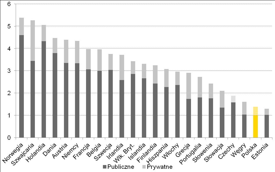 Wydatki na ochronę zdrowia porównanie międzynarodowe Polska ma obecnie jeden z niższych poziomów wydatków na ochronę zdrowia wśród krajów europejskich w 2010 roku wydatki te w Polsce wyniosły