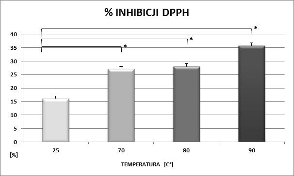 Właściwości antyoksydacyjne naparów kwiatów nasturcji większej na poziomie 315,1mg ekwiwalentów mirycetyny/100g świeżej masy, natomiast w kwiatach pomarańczowych 1,21mg ekwiwalentów mirycetyny/100g