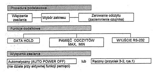 5. UWAGI EKSPLOATACYJNE Ze wzgldu na struktur czujnika UV jego napicie wyjciowe moe po roku uywania moe ulega zmianie nawet do 1%.