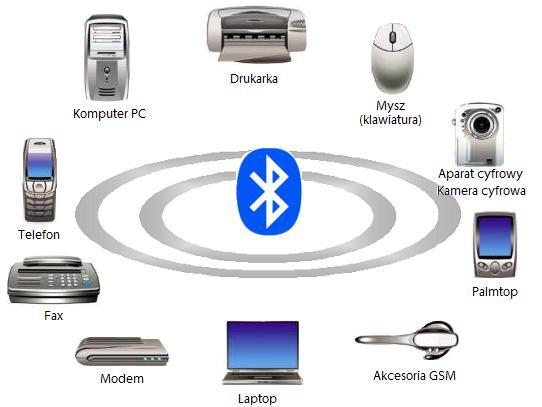 2. Standard Bluetooth Bluetooth jest to technologia komunikacji bezprzewodowej krótkiego zasięgu między urządzeniami elektronicznymi. W życiu codziennym najczęściej spotykana jest w np.