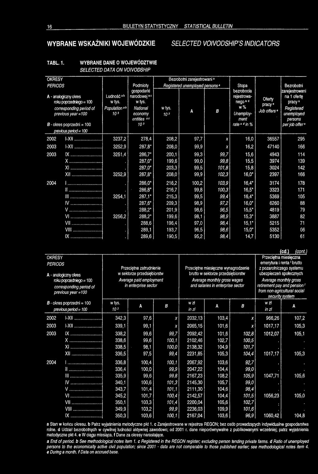 previous year=100 okres poprze previous pen Przeciętne zatrudnienie w sektorze przedsiębiorstw Average paid employment in enterprise sector Przeciętne miesięczne wynagrodzenie brutto w sektorze