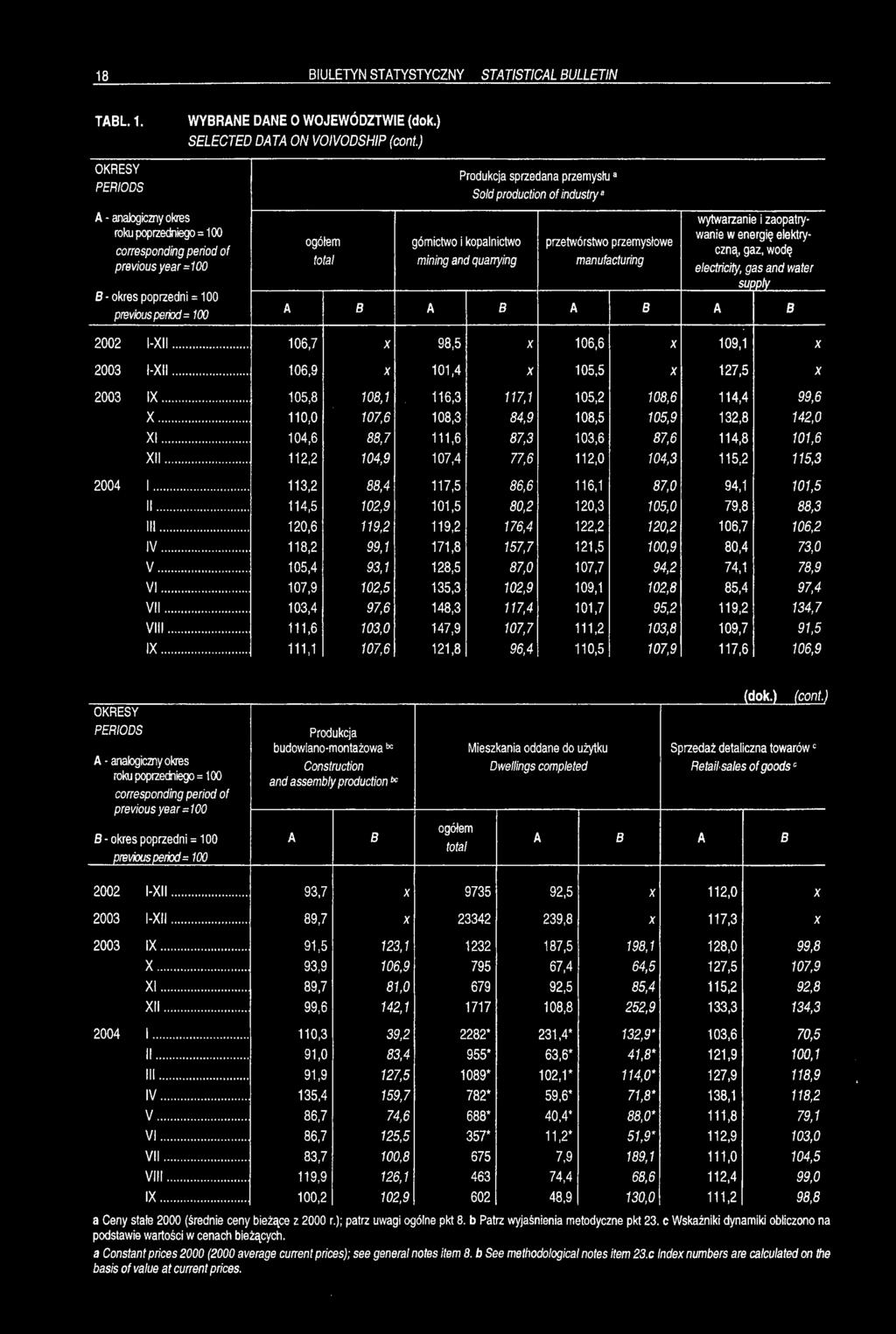 electricity, gas and water A B A B A B A B 106,7 X X 106,6 X 109,1 X 110,0 M7.6 108,5 105,9 142,0 1116 1148 112,2 104,9 112,0 104,3 115,3 113,2 lolo 1182 loä W 1% J01> iw'?