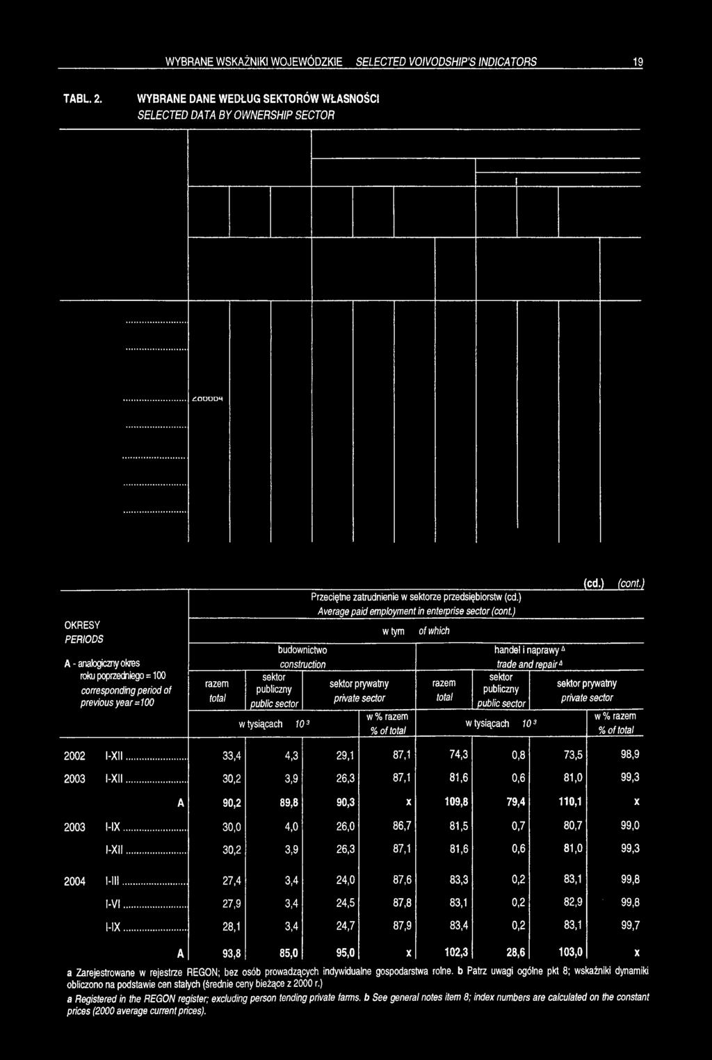 ) Average paid employment in enterprise sector (cont.) w tym of which sektor prywatny private sector ZT publiczny w % razem % of total handel i naprawy & trade and repair w tysiącach 103 (cd.