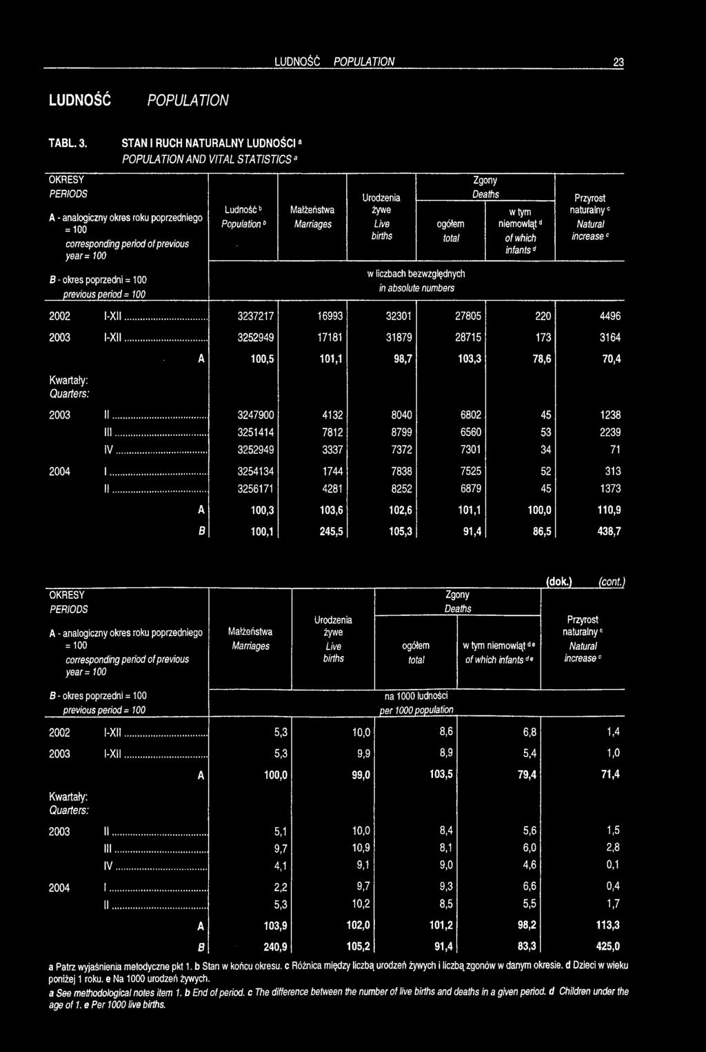 year= 100 Małżeństwa Marriages Urodzenia T äs w tym niemowlątde of which infantsde (dok.) (cont.