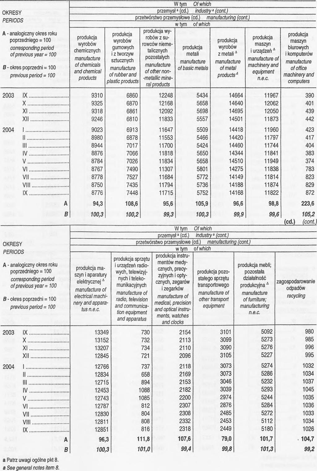 ) industrya analogiczny okres roi poprzedniego = 100 produkcja sprzętu i