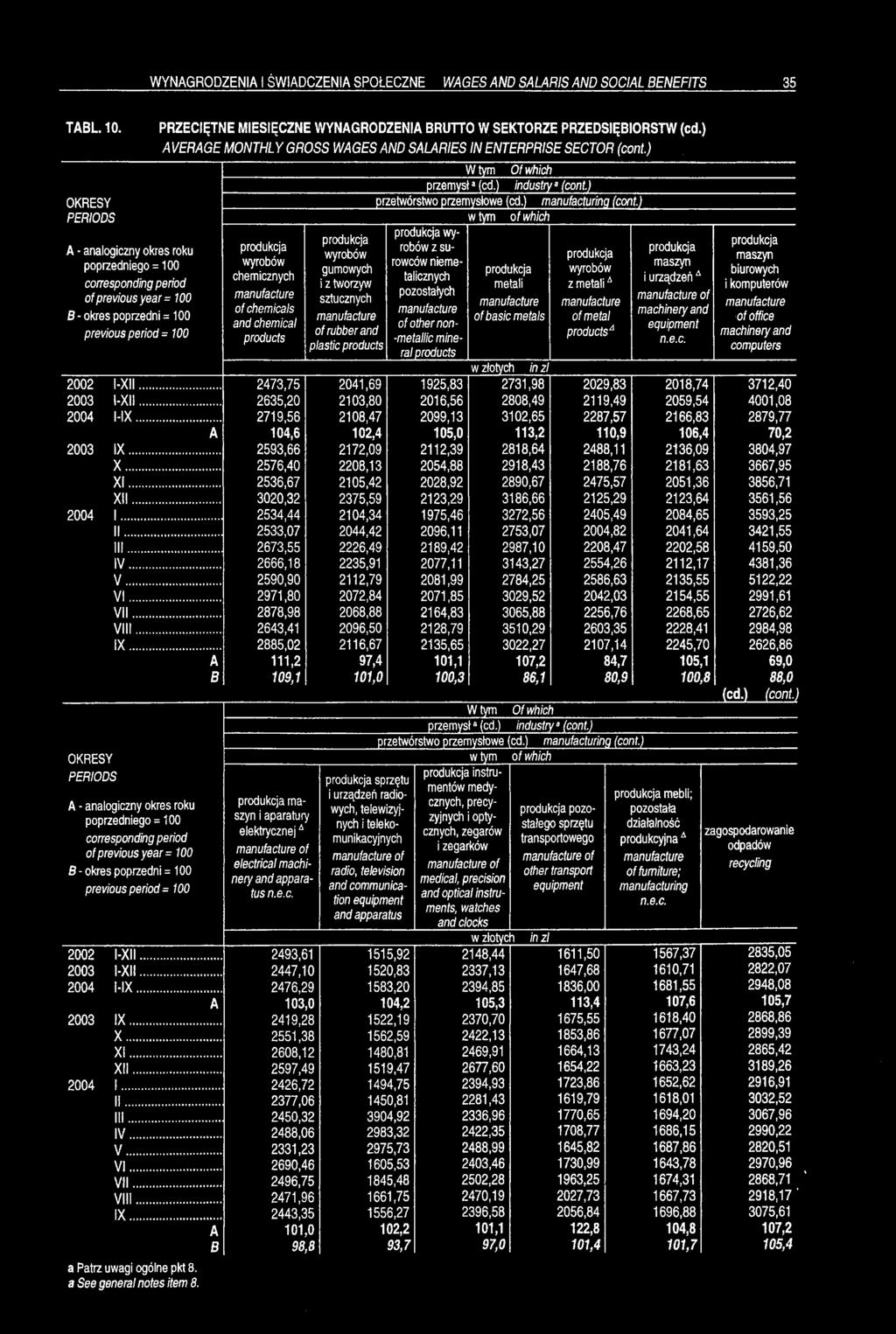 ) A-analogiczny okres roku poprzedniego = 100 corresponding period of previous year = 100 e-okres poprzedni =100 previous period = 100 produkcja wyrobów chemicznych manufacture of Chemicals and