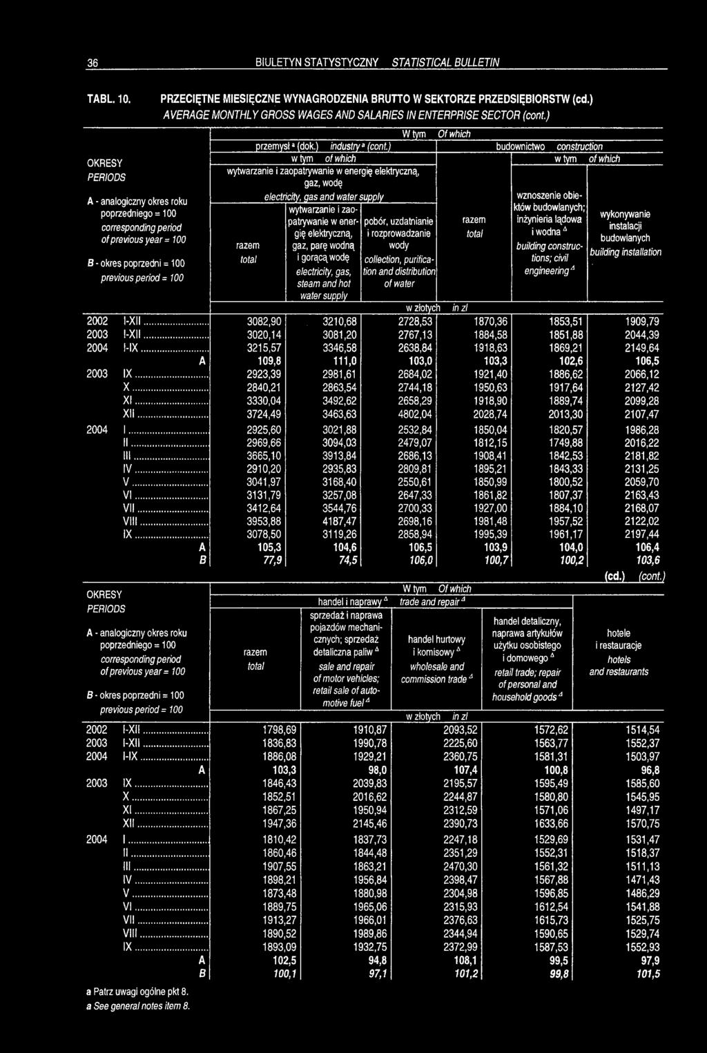 ) industry3 ( wtym of which itrywaniewener; gaz, wodę :tricity, gas and water supply wytwarzanie i zaopatrywanie w energię elektryczną, gaz, parę wodną i gorącą wodę wznoszenie obiektów budowlanych;
