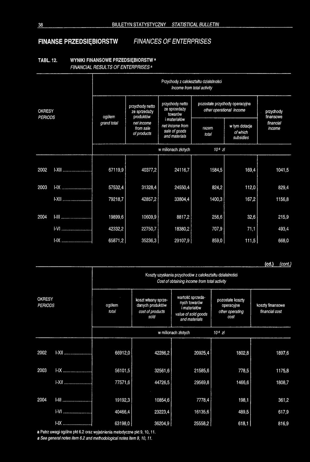 net income from sale of products przychody netto ze sprzedaży towarów i materiałów net income from sale of goods and materials 'Z pozostałe przychody operacyjne other operational income w tym dotacje