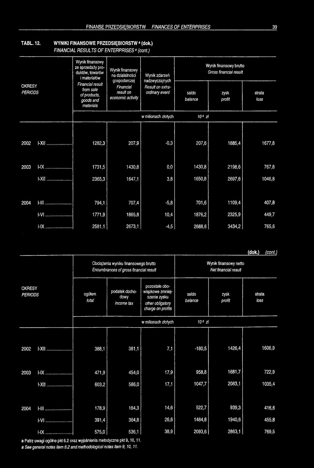 nadzwyczajnych Result on extraordinary event w milionach złotych Wynik finansowy brutto Gross financial result -- 2 Z 10 6 zl 2002 l-xii... 1282,3 207,9 207,6 >885,4 1677,8 2003 MX.