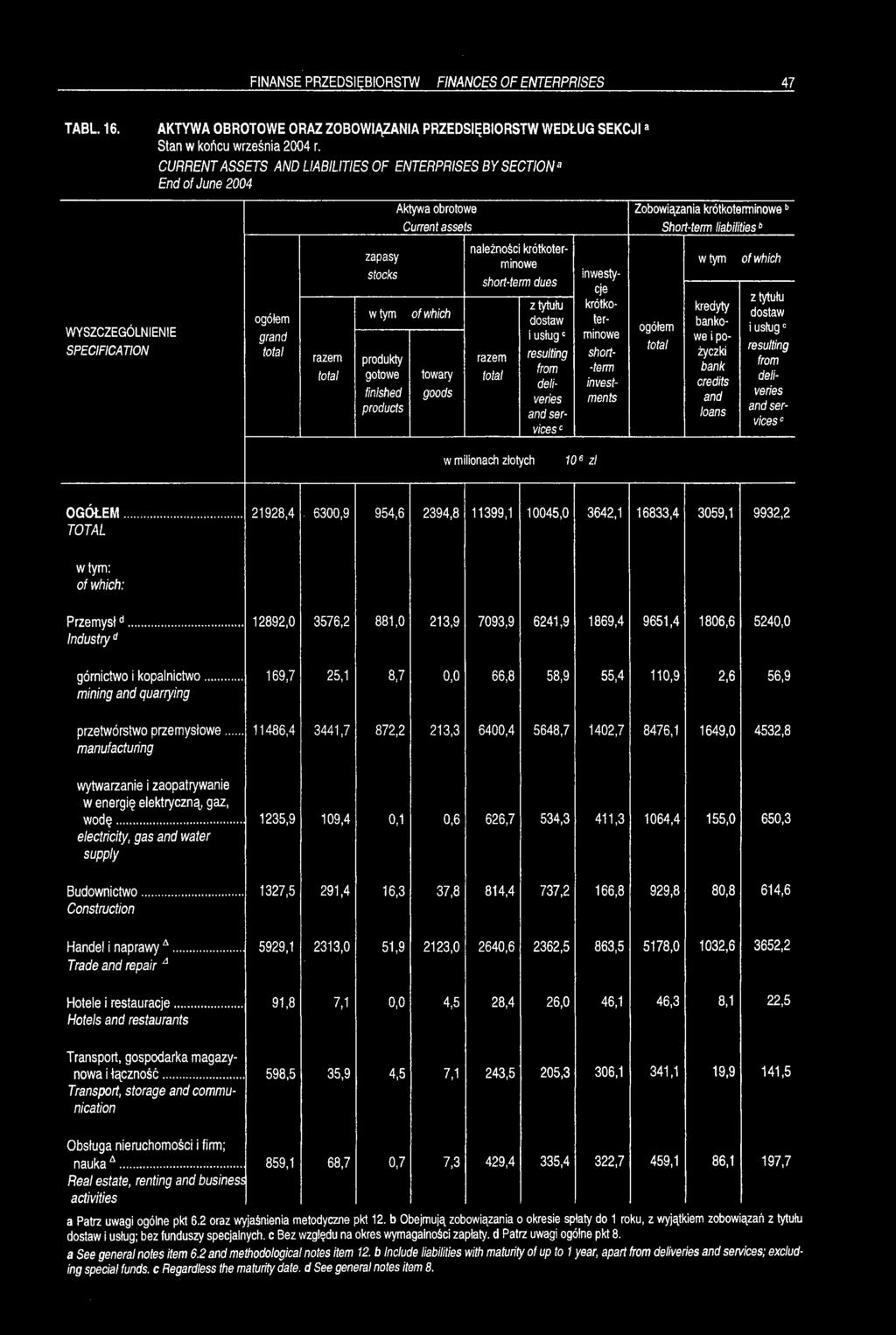 Short-term liabilitiesb r inwesty- wtym of which I resulting OGÓŁEM... 21928,4 6300,9 954,6 2394,8.1399,1 10045,0 3042,1 18833,4 3059,1 of which: Przemysłd... Industryd 12892,0 7.