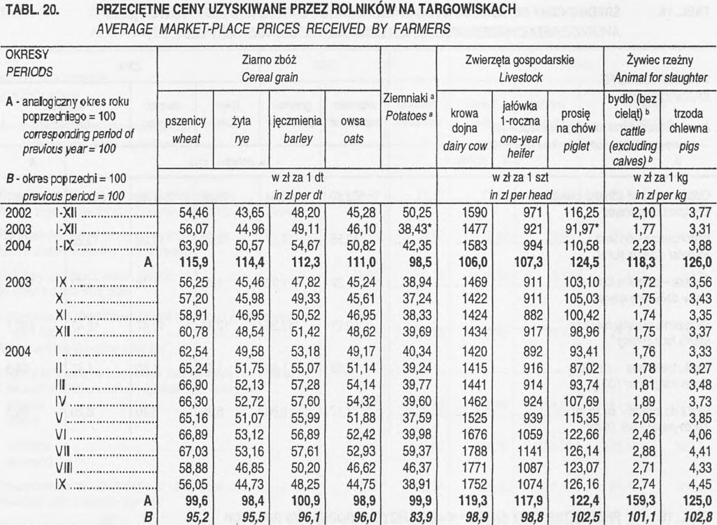 prices refer to current year crops, b Average weighted price of cattle for slaughter compiled with the adoption of the