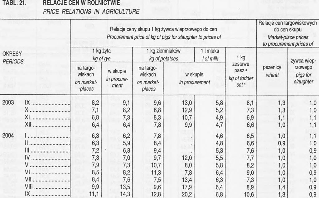 RELACJE CEN W ROLNICTWIE PRICE RELATIONS IN AGRICULTURE a Zestaw pasz obejmuje: 0,58 kg ziemniaków i 0,35 kg zbóż według
