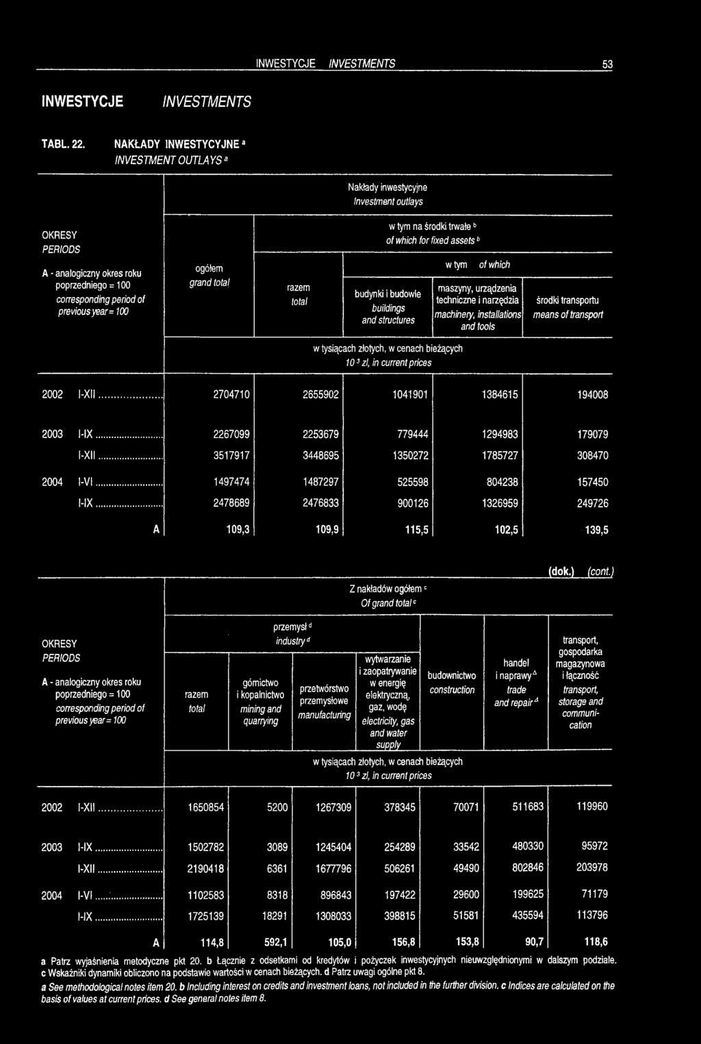 of previous year= 100 grand total budynki i budowle buildings wtym of which maszyny, urządzenia techniczne i narzędzia machinery, installations and tools środki transportu means of transport w