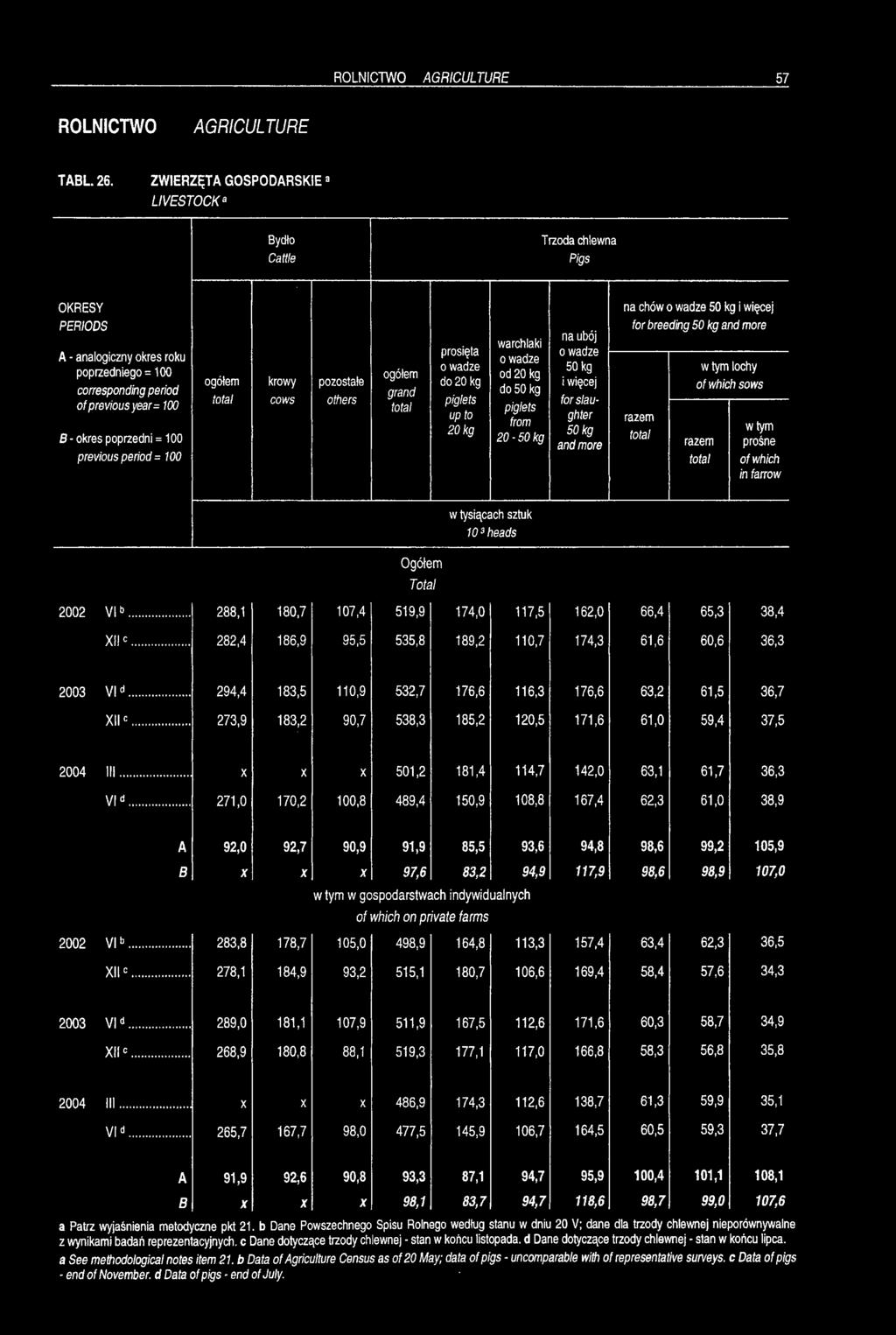and warchlaki od 20 kg do 50 kg more na chów o wadze 50 kg i więcej for breeding 50 kg and more w tym lochy of which sows in farrow w tysiącach sztuk 180,7 107,4 519,9 174,0 535,8 189,2 110,7 174,3 w
