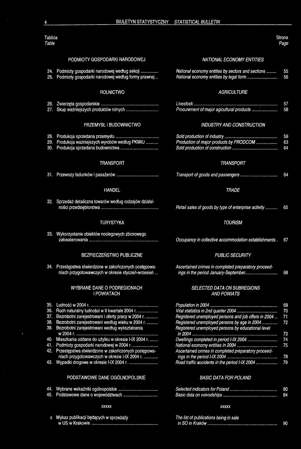 Skup ważniejszych produktów rolnych... AGRICULTURE Livestock... 57 Procurement of major agicultural products...:... 58 PRZEMYSŁ 1 BUDOWNICTWO 28. Produkcja sprzedana przemysłu... 29.