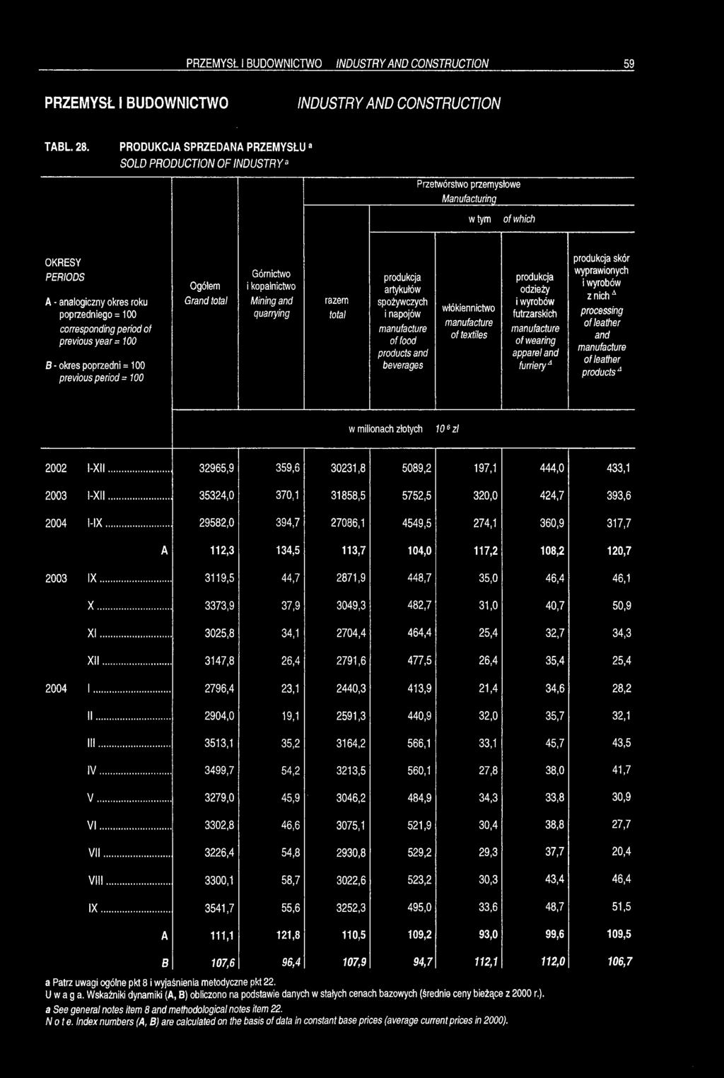 100 B- okres poprzedni = 100 previous period - 100 Ogółem Grand total Górnictwo i kopalnictwo Mining and quarrying 'Z produkcja artykułów spożywczych i napojów manufacture products and beverages