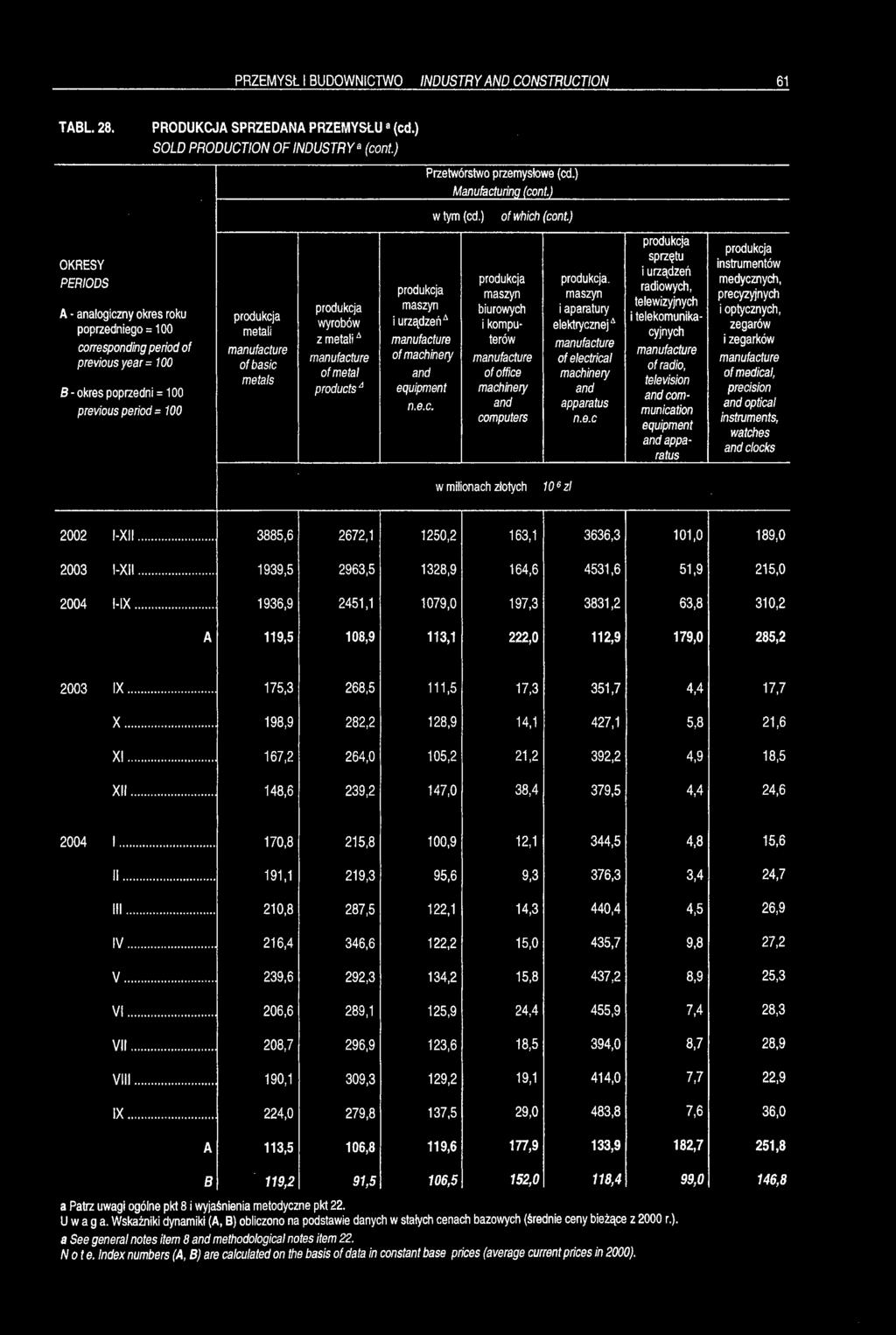 metalia manufacture of metal products" produkcja i urządzeń A manufacture of machinery equipment Przetwórstwo przemysłowe (cd.) Manufacturing (cont.) w tym (cd.) of which (cont.