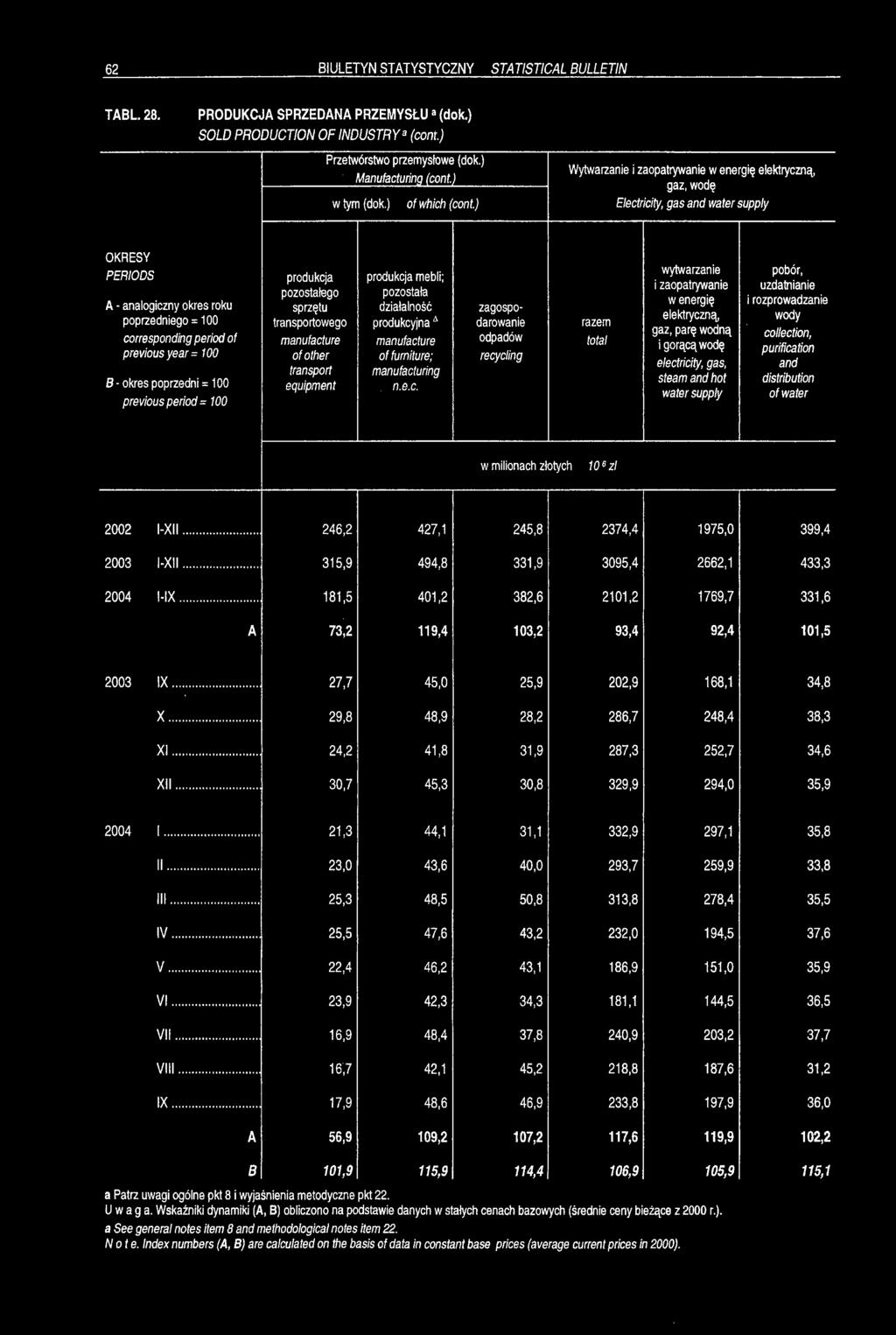 ) Wytwarzanie i zaopatrywanie w energię elektryczną, gaz, wodę Electricity, gas and water supply PERIODS A - analogiczny okres roku poprzedniego = 100 corresponding period of previous year = 100 B-