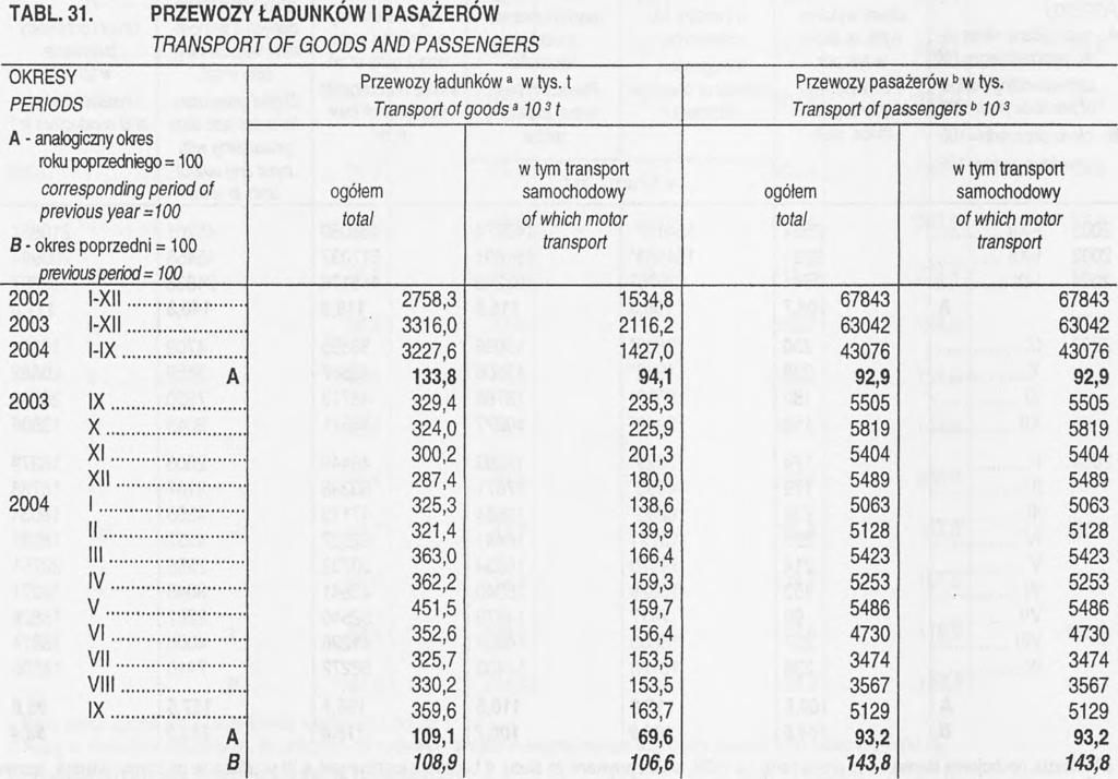 roku poprzedniego=100 corresponding period of previous year=100 B-okres poprzedni = 100 a Bez transportu