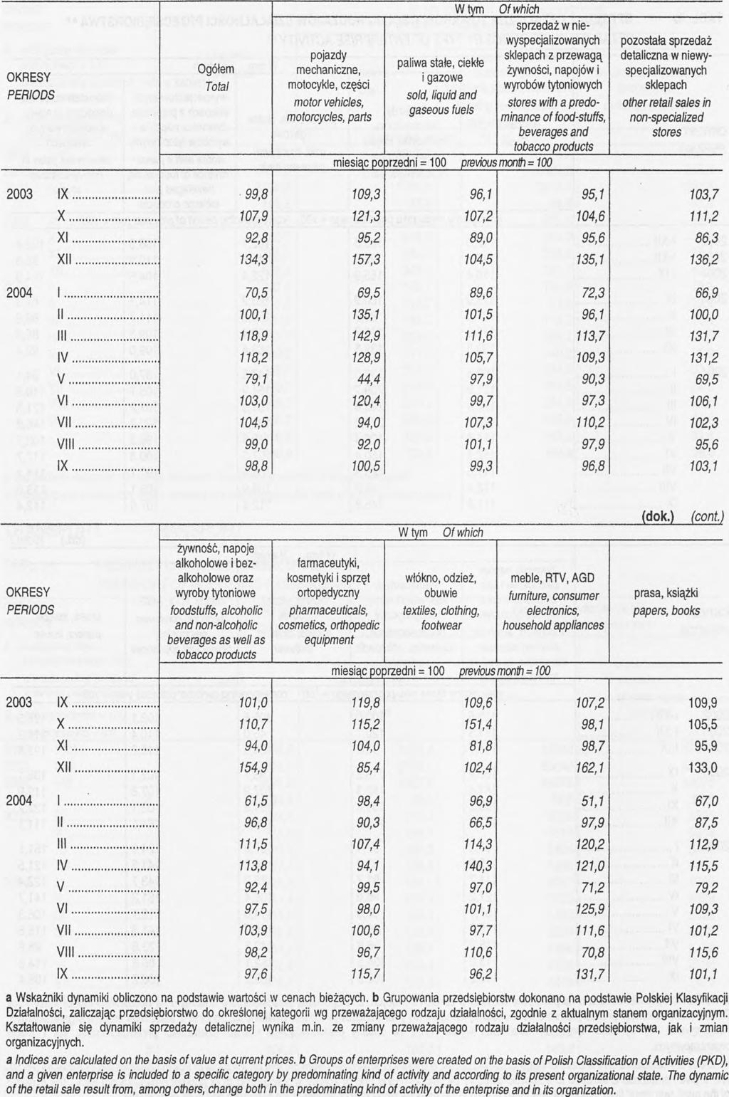calculated on the basis of value at current prices, b Groups of enterprises were < and a given enterprise is included to a specific