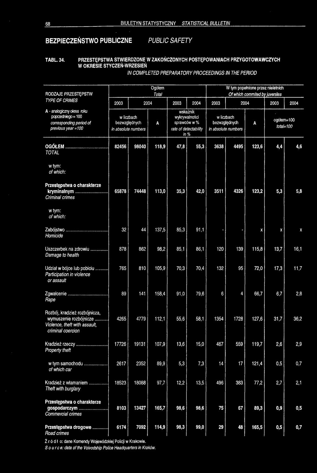 analogiczny okres roku poprzedniego=100 corresponding period of previous year =100 w liczbach bezwzględnych in absolute numbers Ogółem A W tym popełnione prze z nieletnich Of which commitedb y