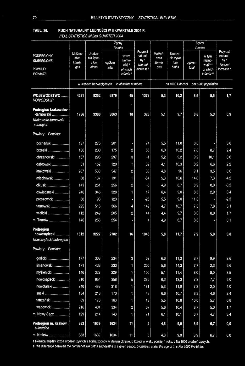 - ä w liczbach bezwzględnych in absolute numbers ia 1000 ludności per 1000 population WOJEWÓDZTWO... VOIVODSHIP 428, 8252 8878 45 1373 Podregion krakowsko- -tarnowski.