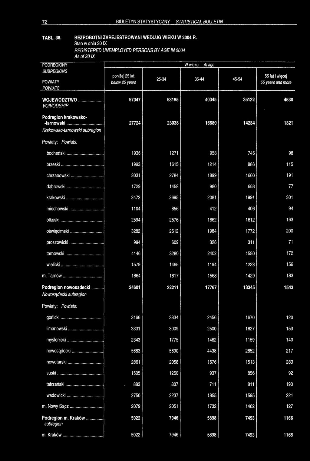 and more WOJEWÓDZTWO... VOIVODSHIP 57347 534.5 40345 35,22 4530 Krakowsko-tarnowski subregion Powiaty: Powiats: ts93 Z! olkuski... oświęcimski... proszowicki... tarnowski... wielicki... m. Tarnów 1817 Podregion nowosądecki.