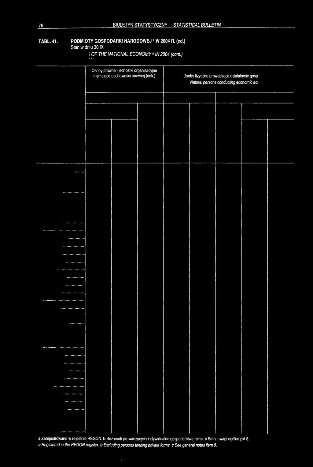 ) Stan w dniu 30IX I OF THE NATIONAL ECONOMY IN 2004 (cont.