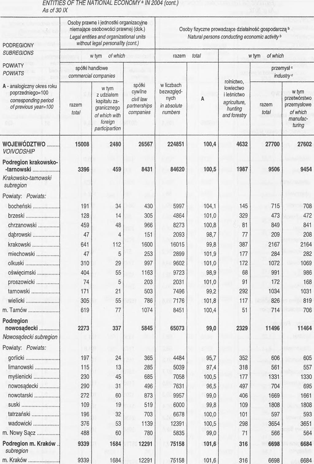 ) Osoby fizyczne prowadzące działalność gosp Natural persons conducting economic aa a