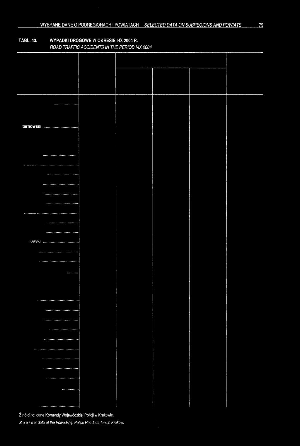 ROAD TRAFFIC ACCIDENTS IN THE PERIOD 1-1X2004 Źródło: dane Komendy