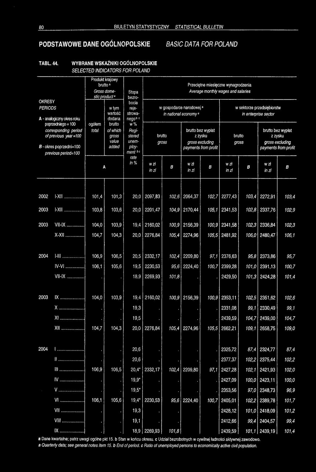 poprzedniego =100 corresponding period of previous year=100 B- okres poprzednkl 00 previous period=100 - of which 1 w gospodarce narodowej3 in national economy3 brutto bez wypłat gross excluding