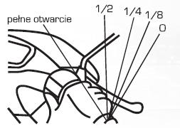 5. Po 2 lub 3 nieudanych próbach uruchamiania silnika, przekręć manetkę od 1/8 do 1/4, a potem wciśnij włącznik startera. 6. Obróć manetkę do przodu po uruchomieniu silnika.