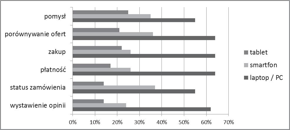 125 2. Mobilne zakupy w Polsce y o co oznacza wynik porównywalny z tym z Wielkiej Brytanii czy Hiszpanii (Twenga Solutions 2015).