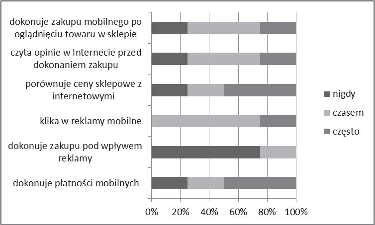 128 Mobilne zakupy w Polsce i w Holandii y- czytanie opinii w Internecie przed zakupem oraz doko- podobne. stosunek do reklamy oraz Rys. 2. ( ). QR.