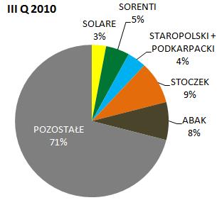 STRUKTURA SPRZEDAŻY Przychody ze sprzedaży produktów markowych w III kwartale 2011 r.