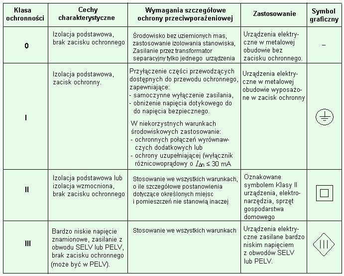 Klasy ochronności Przyłączanie odbiorników Urządzenia elektryczne o klasie ochronności I należy stosować pod warunkiem przyłączenia części przewodzących dostępnych do przewodu ochronnego PE przy