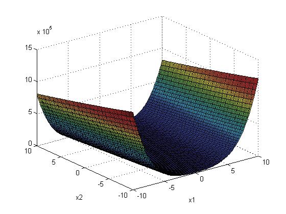 przedstawiono wykresy zależności wartości funkcji od liczby iteracji dla algorytmu PSO....8 Rys.. Dwuwymiarowa funkcja de Jonga Fig.