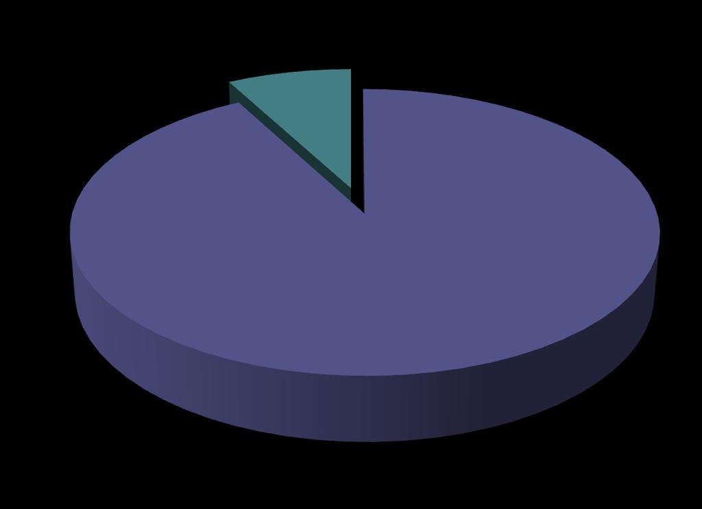 7,88% Wydatki bieżące 13.938.