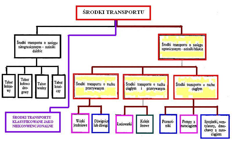 ŚRODKI, SYSTEMY I URZĄDZENIA TRANSPORTU BLISKIEGO Transport BLISKI zespół czynności związanych z przenoszeniem materiałów, towarów, sprzętu, zwierząt i ludzi (załadunek, przemieszczenie ładunku,