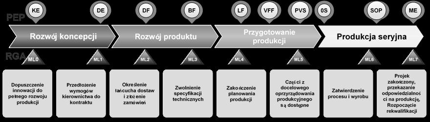 stopniami dojrzałości projektu (rys. 2)
