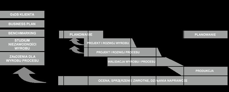 3. Przedwstępne wyprzedzające planowanie jakości wyrobu Analizując trzy powyższe przykłady można zauważyć, że sposób podejścia do rozwoju wyrobu i procesu podczas wdrażania nowych wyrobów do
