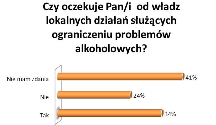 PROBLEM ALKOHOLOWY OCZEKIWANIA 34% badanych mieszkańców oczekuje od władz lokalnych działań, mających na celu zmniejszenie skali problemów