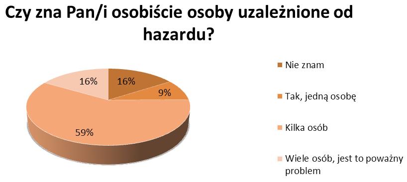 RYZYKO HAZARDU - STYCZNOŚĆ Duża liczba badanych nigdy nie brała udziału w żadnej z wskazanych form hazardu: 35% nigdy nie grało na pieniądze w Internecie 48% na automatach 50% w zakłady bukmacherskie