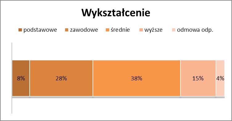 BADANA GRUPA RESPONDENTÓW: DOROŚLI MIESZKAŃCY W anonimowym badaniu ankietowym przeprowadzonym na terenie miasta