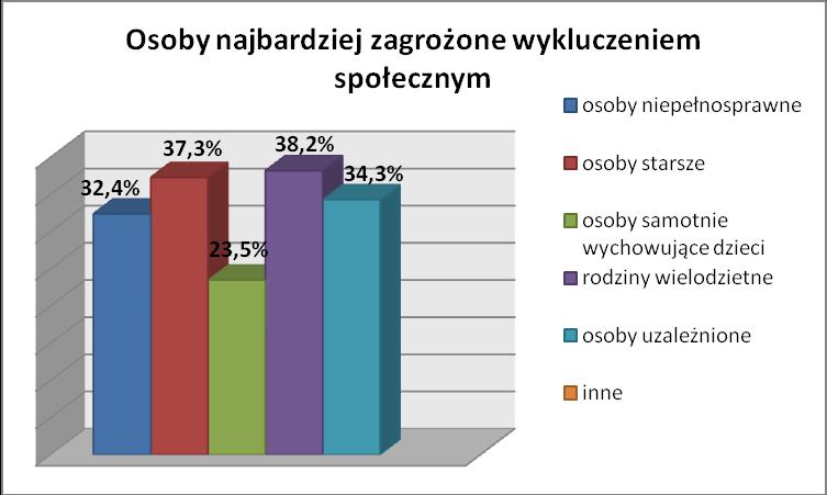 Największy odsetek badanych mieszkańców Ciechocinka wskazuje na rodziny wielodzietne oraz starsze jako najbardziej zagrożone