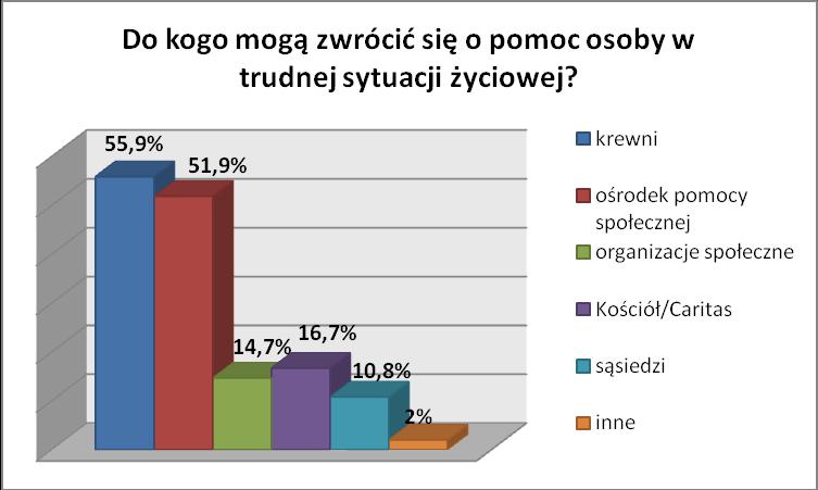 Na kolejnym miejscu wśród osób zagrożonych wykluczeniem społecznym znalazły się osoby uzależnione, osoby niepełnosprawne oraz osoby