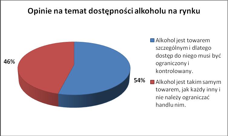 Występuje duża rozbieżność, co do odpowiedzi w tym pytaniu w zależności od płci. 66,1% kobiet jest za ograniczeniem sprzedaży alkoholu w stosunku do 36,6% mężczyzn.