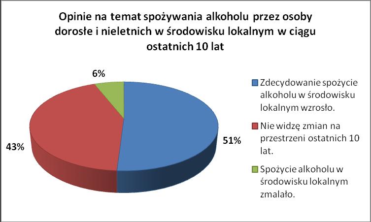 Zbadaliśmy wiedzę respondentów na temat prowadzonych lokalnie działań, które mają na celu przeciwdziałanie i zapobieganie uzależnieniu od alkoholu i narkotyków.