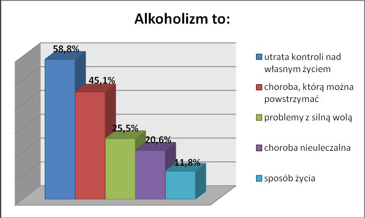 osoby, które nadużyły alkoholu. Nie są to jednak najczęściej wydarzenia o bardzo dużej szkodliwości. Kolejnym ważnym zagadnieniem poruszanym przez nas w badaniu był problem nadużywania alkoholu.